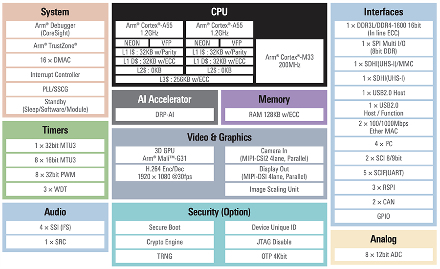 框图 - Renesas Electronics RZ/V2L高精度入门级AI MPU